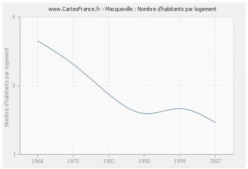 Macqueville : Nombre d'habitants par logement