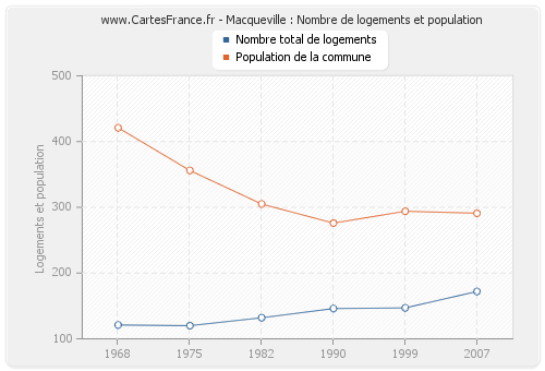 Macqueville : Nombre de logements et population