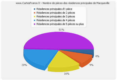 Nombre de pièces des résidences principales de Macqueville