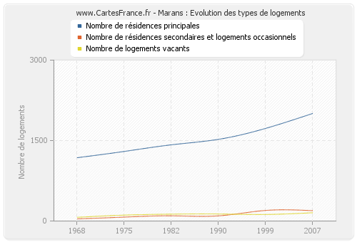 Marans : Evolution des types de logements