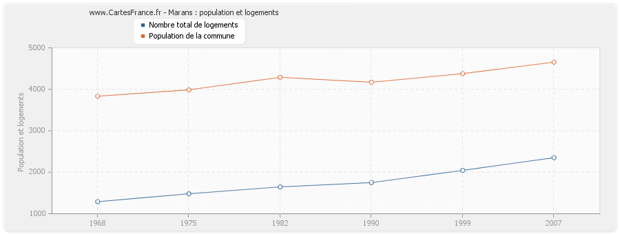 Marans : population et logements