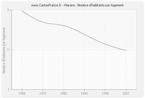 Marans : Nombre d'habitants par logement