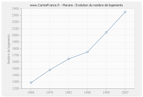 Marans : Evolution du nombre de logements