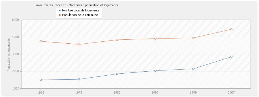 Marennes : population et logements
