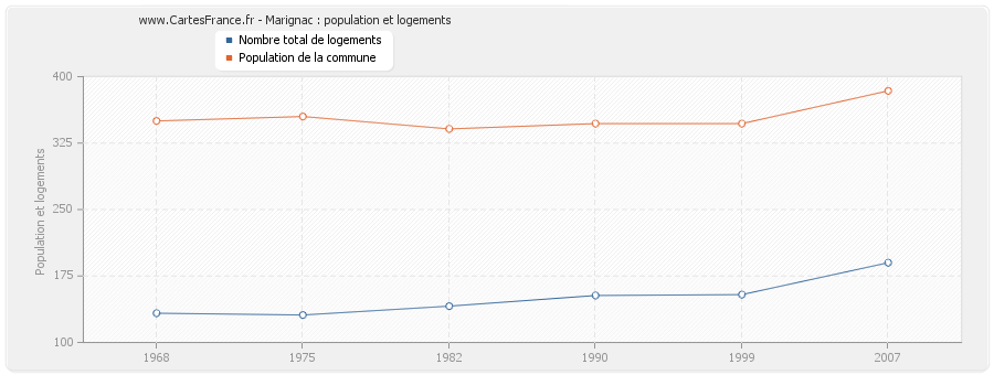 Marignac : population et logements
