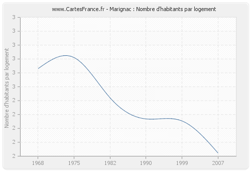Marignac : Nombre d'habitants par logement