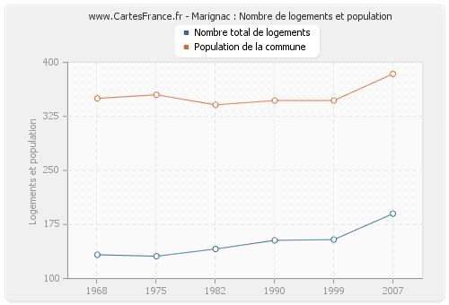Marignac : Nombre de logements et population