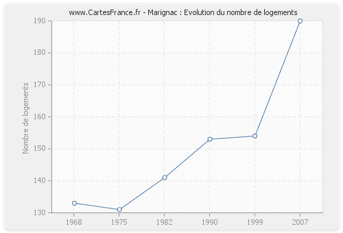 Marignac : Evolution du nombre de logements