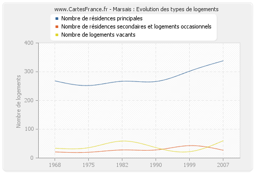 Marsais : Evolution des types de logements