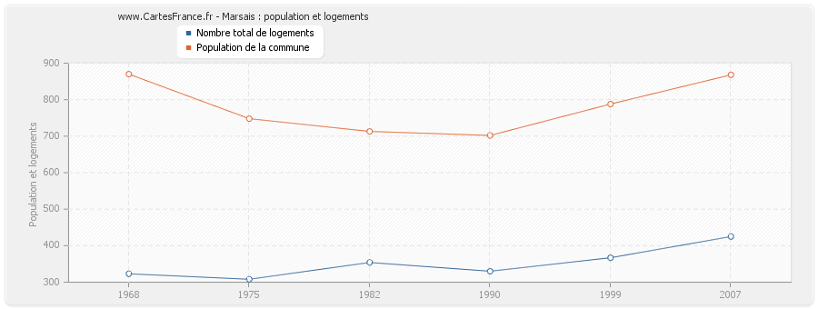 Marsais : population et logements