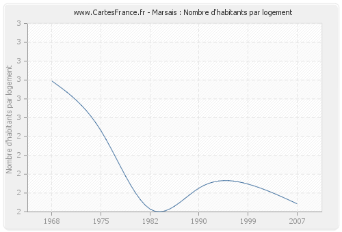 Marsais : Nombre d'habitants par logement