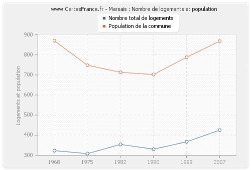Marsais : Nombre de logements et population