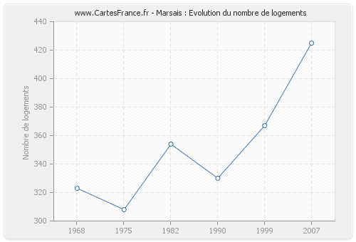 Marsais : Evolution du nombre de logements