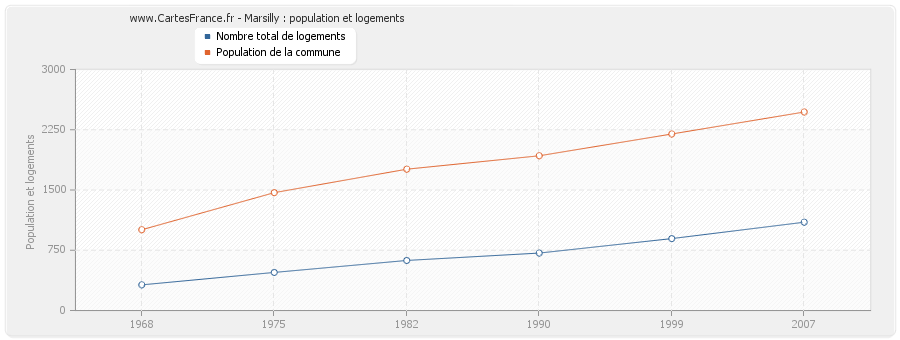 Marsilly : population et logements