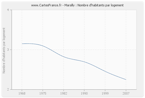 Marsilly : Nombre d'habitants par logement