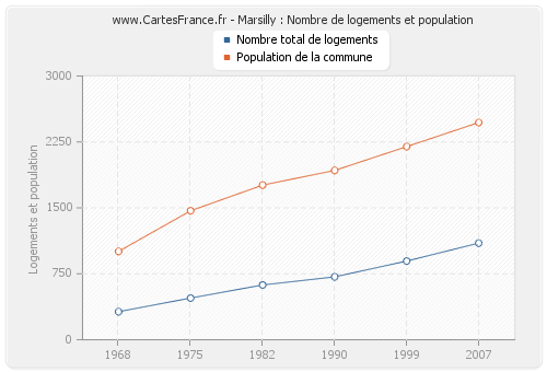 Marsilly : Nombre de logements et population