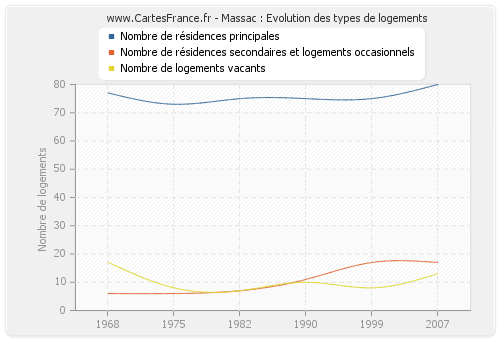 Massac : Evolution des types de logements