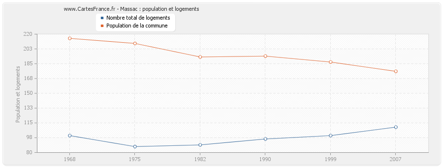 Massac : population et logements