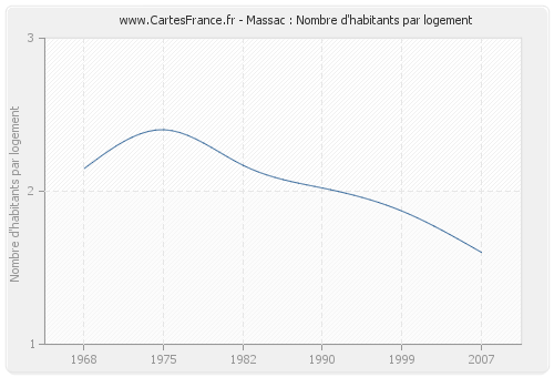 Massac : Nombre d'habitants par logement