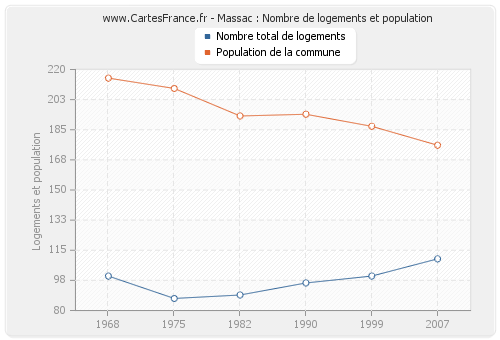 Massac : Nombre de logements et population