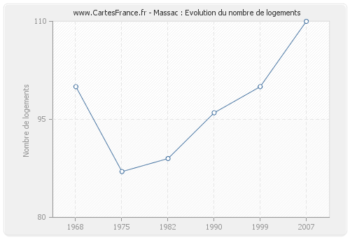 Massac : Evolution du nombre de logements