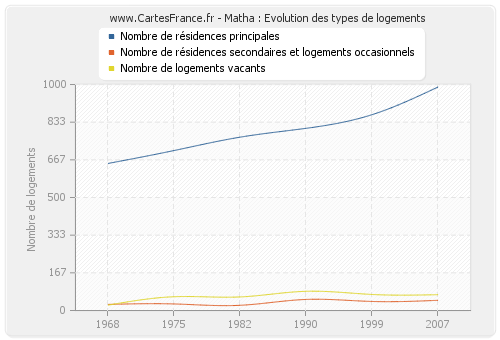 Matha : Evolution des types de logements