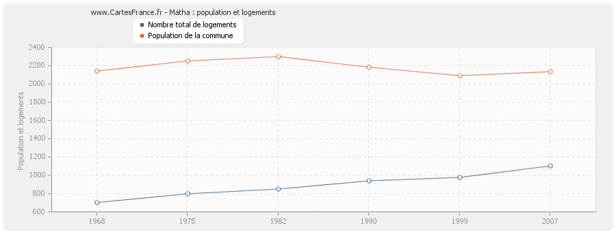 Matha : population et logements