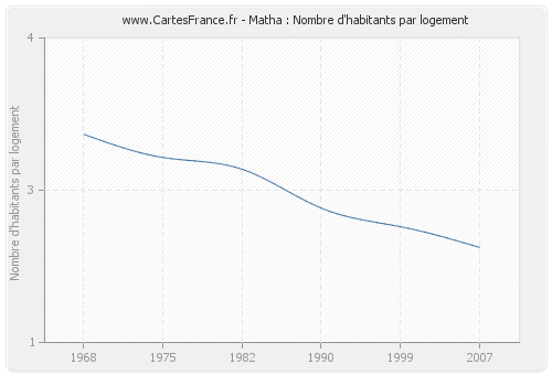 Matha : Nombre d'habitants par logement