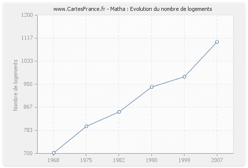 Matha : Evolution du nombre de logements