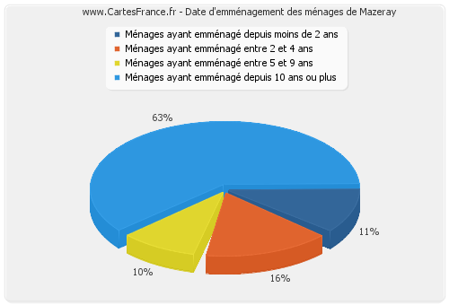 Date d'emménagement des ménages de Mazeray