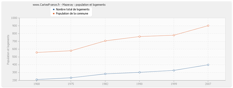 Mazeray : population et logements