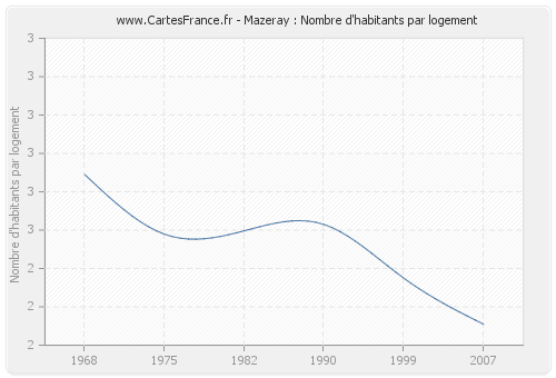 Mazeray : Nombre d'habitants par logement