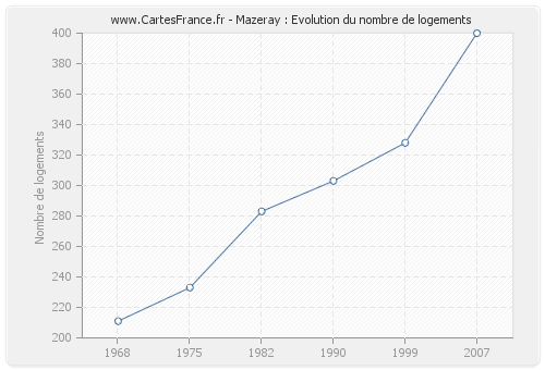 Mazeray : Evolution du nombre de logements