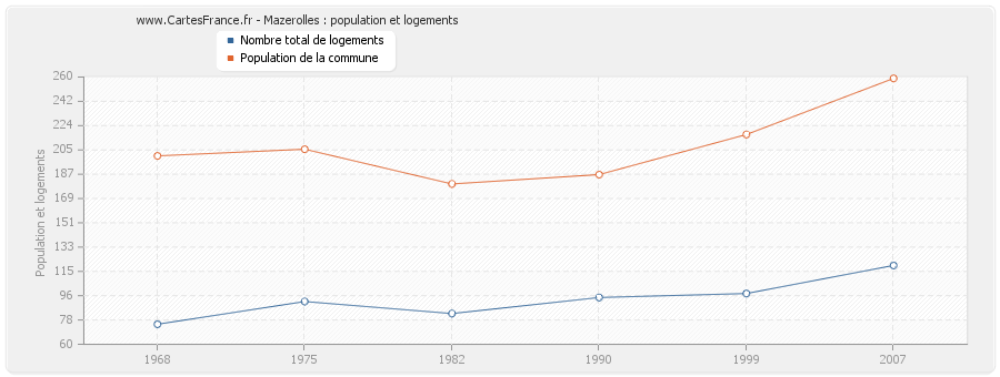 Mazerolles : population et logements