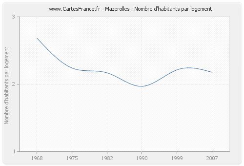 Mazerolles : Nombre d'habitants par logement