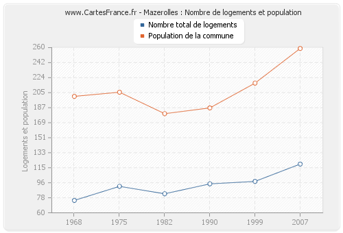 Mazerolles : Nombre de logements et population