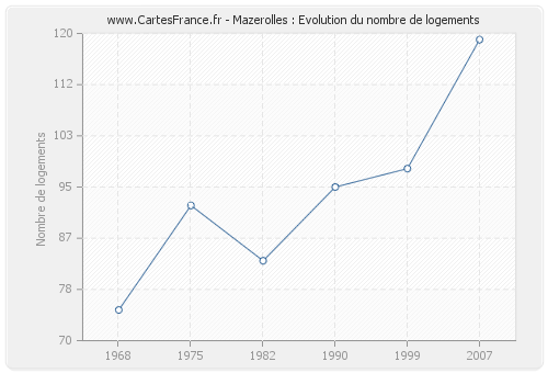 Mazerolles : Evolution du nombre de logements