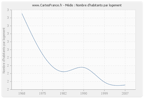 Médis : Nombre d'habitants par logement