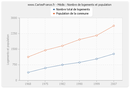 Médis : Nombre de logements et population