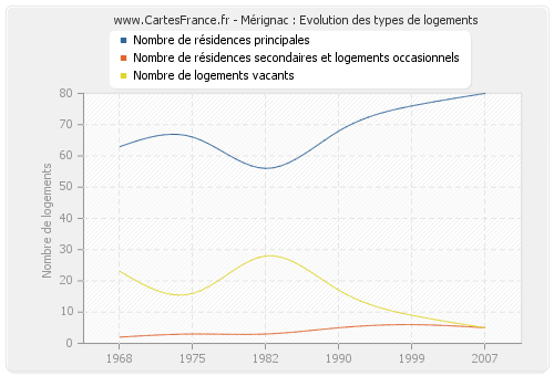 Mérignac : Evolution des types de logements