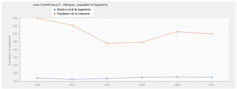 Mérignac : population et logements