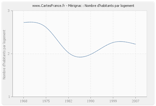 Mérignac : Nombre d'habitants par logement
