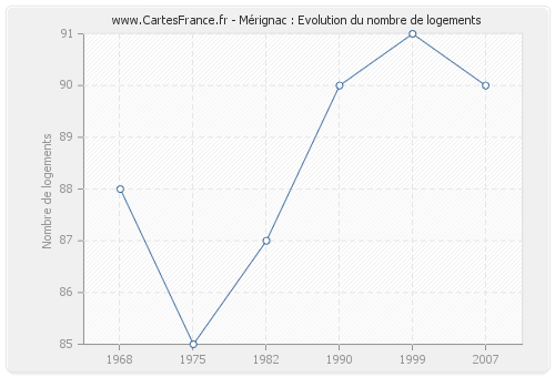 Mérignac : Evolution du nombre de logements