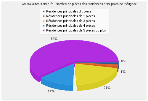 Nombre de pièces des résidences principales de Mérignac