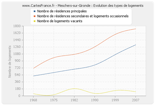 Meschers-sur-Gironde : Evolution des types de logements