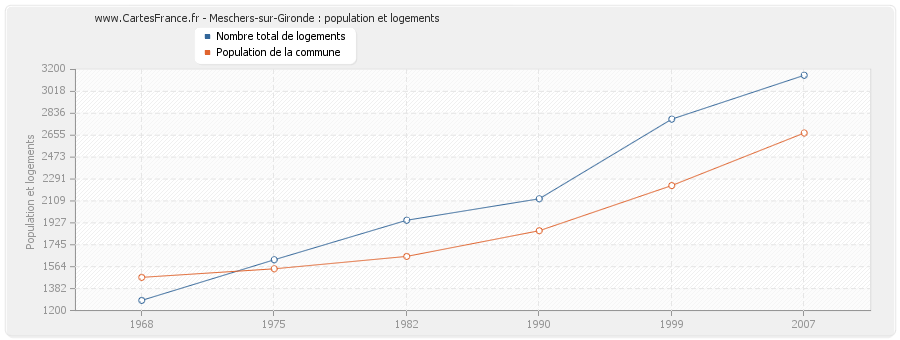 Meschers-sur-Gironde : population et logements