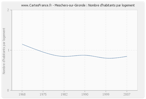 Meschers-sur-Gironde : Nombre d'habitants par logement