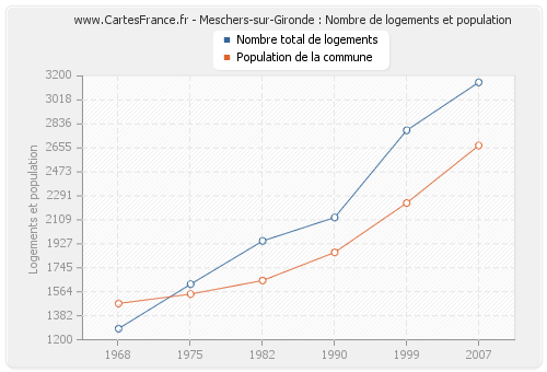 Meschers-sur-Gironde : Nombre de logements et population