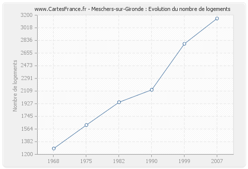 Meschers-sur-Gironde : Evolution du nombre de logements