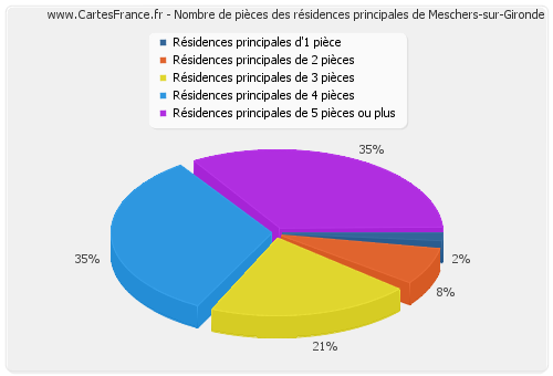 Nombre de pièces des résidences principales de Meschers-sur-Gironde